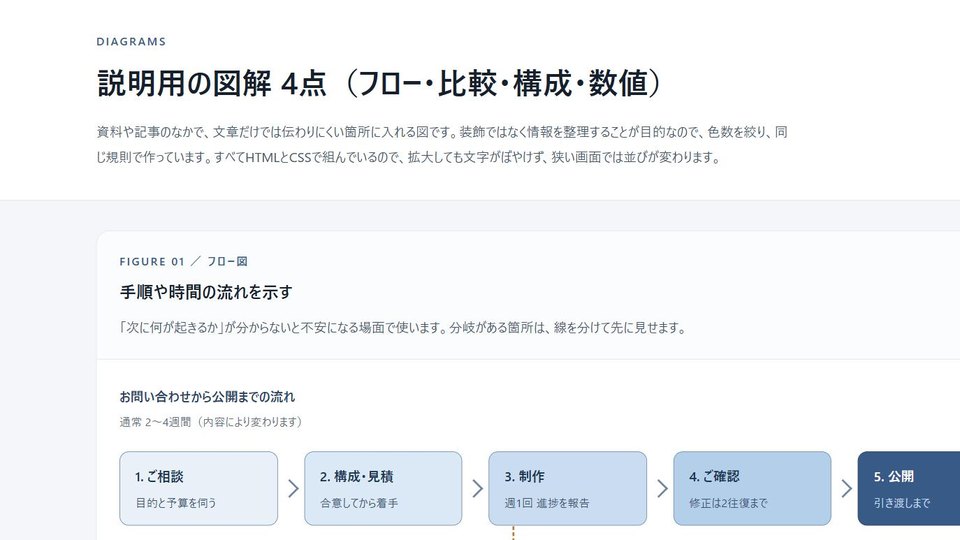説明用の図解4点。フロー図の見出しと図版
